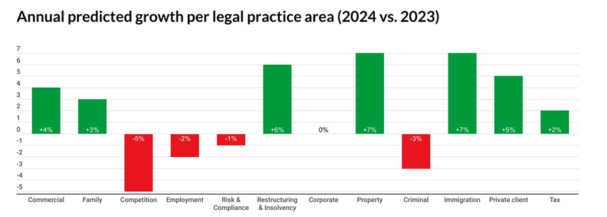 LexisNexis 2024 Legal Sector Predictions for Growth