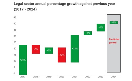 Legal Sector annual percentage growth chart from LexisNexis