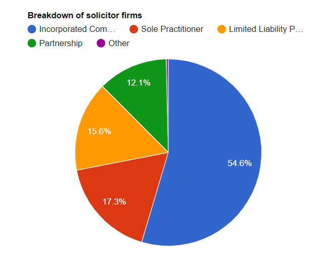 SRA Breakdown of Solicitor Firms
